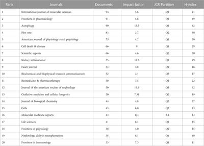 Global research trends and hot spots on autophagy and kidney diseases: a bibliometric analysis from 2000 to 2022